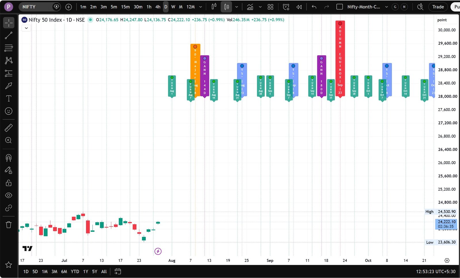 Sample Chart