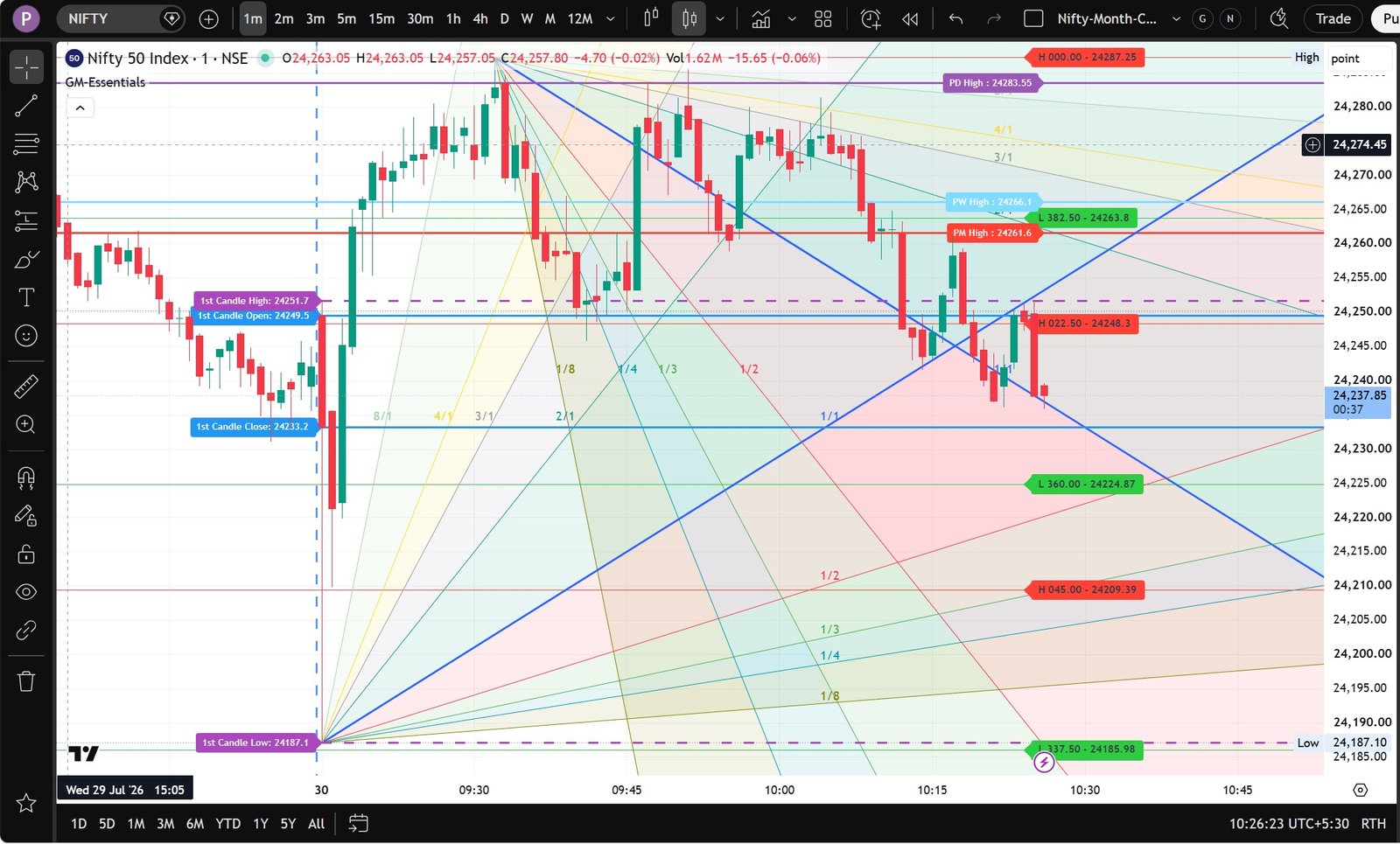 Gann Essentials — Sample Chart